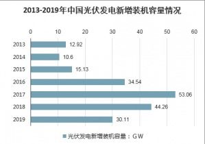 2021-2027年中國單晶PERC電池市場調查與市場分析預測報告
